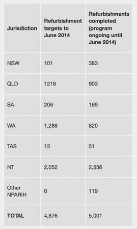 Table Of Housing 